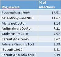 Những virus giả phổ biến nhất.